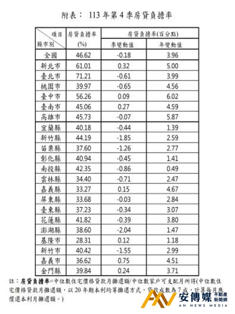 2024年Q4「房貸負擔率」出現近兩年來首次反轉