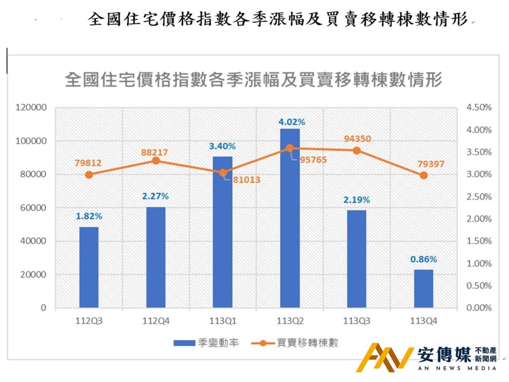 2024年Q4「住宅價格指數」微漲,房市交易降溫