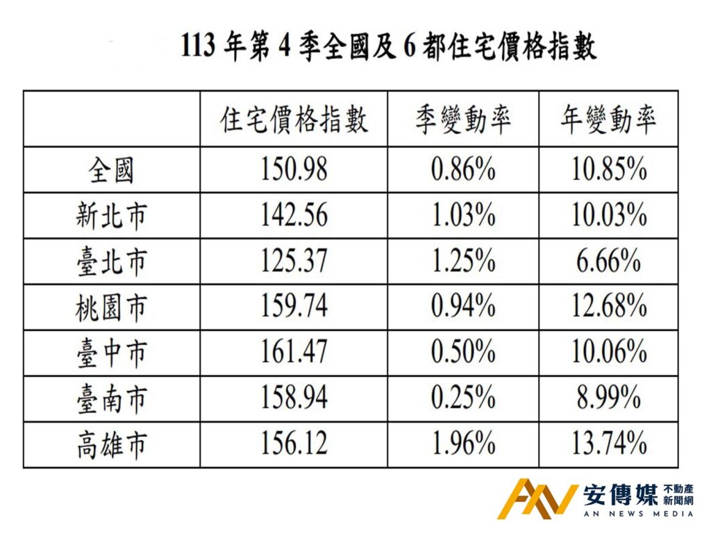 2024年Q4「住宅價格指數」微漲,房市交易降溫