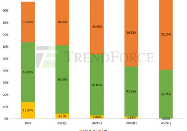 集邦咨詢:210組件累計出貨量超120GW,大尺寸產能全面破9成,210+N迎來強勁增長 集邦咨詢:210組件累計出貨量超120GW,大尺寸產能全面破9成,210+N迎來強勁增長