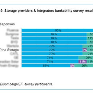 天合储能位列BNEF储能产品及系统集成商可融资性榜单全球前五 天合储能位列BNEF储能产品及系统集成商可融资性榜单全球前五