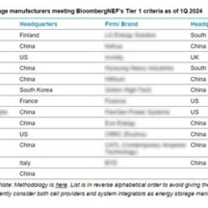 天合儲能獲評BNEF Tier 1一級儲能廠商 (2024Q1) 天合儲能獲評BNEF Tier 1一級儲能廠商 (2024Q1)