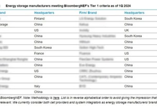 天合儲能獲評BNEF Tier 1一級儲能廠商 (2024Q1) 天合儲能獲評BNEF Tier 1一級儲能廠商 (2024Q1)