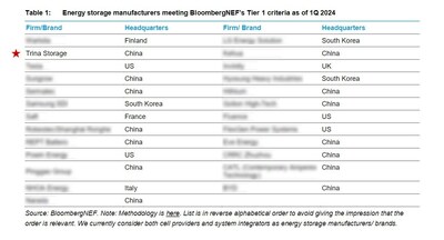 天合儲能獲評BNEF Tier 1一級儲能廠商 (2024Q1) 天合儲能獲評BNEF Tier 1一級儲能廠商 (2024Q1)