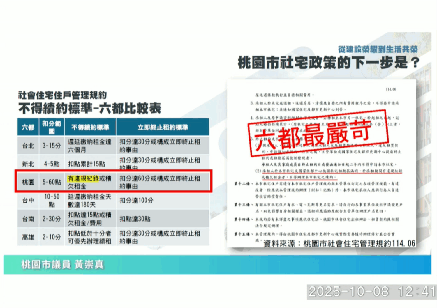 桃園社宅記點太嚴!黃崇真批「比大學宿舍還誇張」 張善政允諾檢討 | 索引新聞 INDEX News 桃園市議員黃崇真指出,桃園市社宅違規記點標準為六都最嚴苛。(圖/桃園市議會議事錄影)