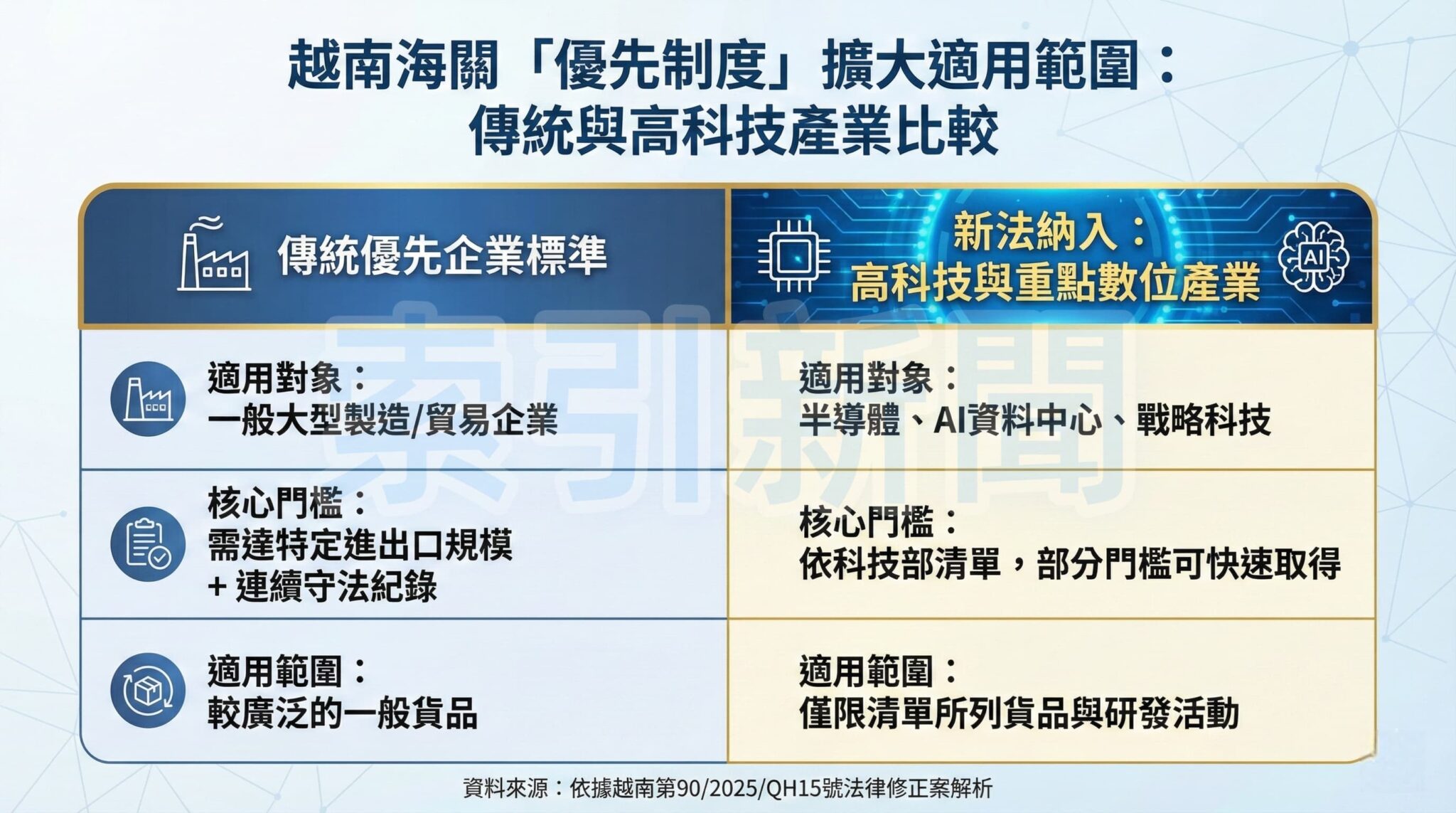 越南海關邁向「數據治理」修法擴大優先通關範圍 優先制度擴大適用範圍比較