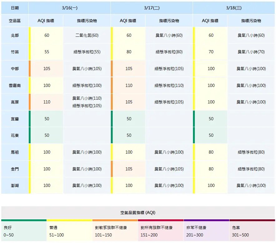 明、後兩日中部空品轉差疑慮 中市府持續執行應變措施 明、後兩日中部空品轉差疑慮 中市府持續執行應變措施