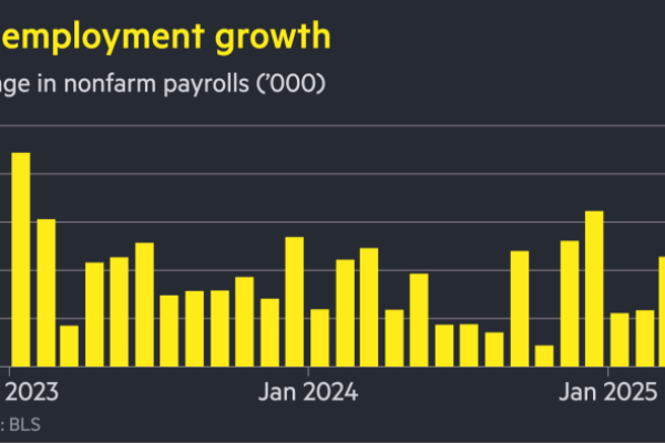 L’economia americana supera di gran lunga le aspettative di aggiungere 228.000 posti di lavoro a marzo L’economia americana supera di gran lunga le aspettative di aggiungere 228.000 posti di lavoro a marzo