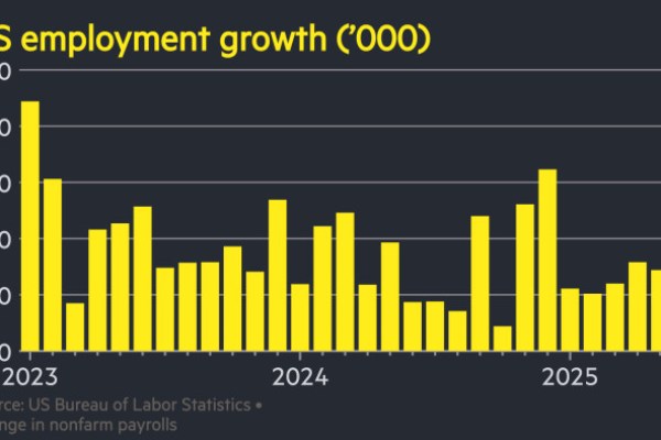 L’economia americana supera le aspettative per aggiungere 147.000 posti di lavoro L’economia americana supera le aspettative per aggiungere 147.000 posti di lavoro