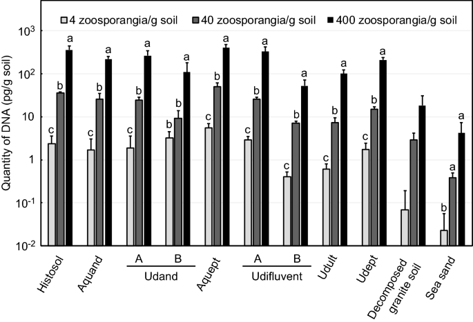 Quantification of Phytophthora infestans population densities and their changes in potato field soil using real-time PCR Quantification of Phytophthora infestans population densities and their changes in potato field soil using real-time PCR