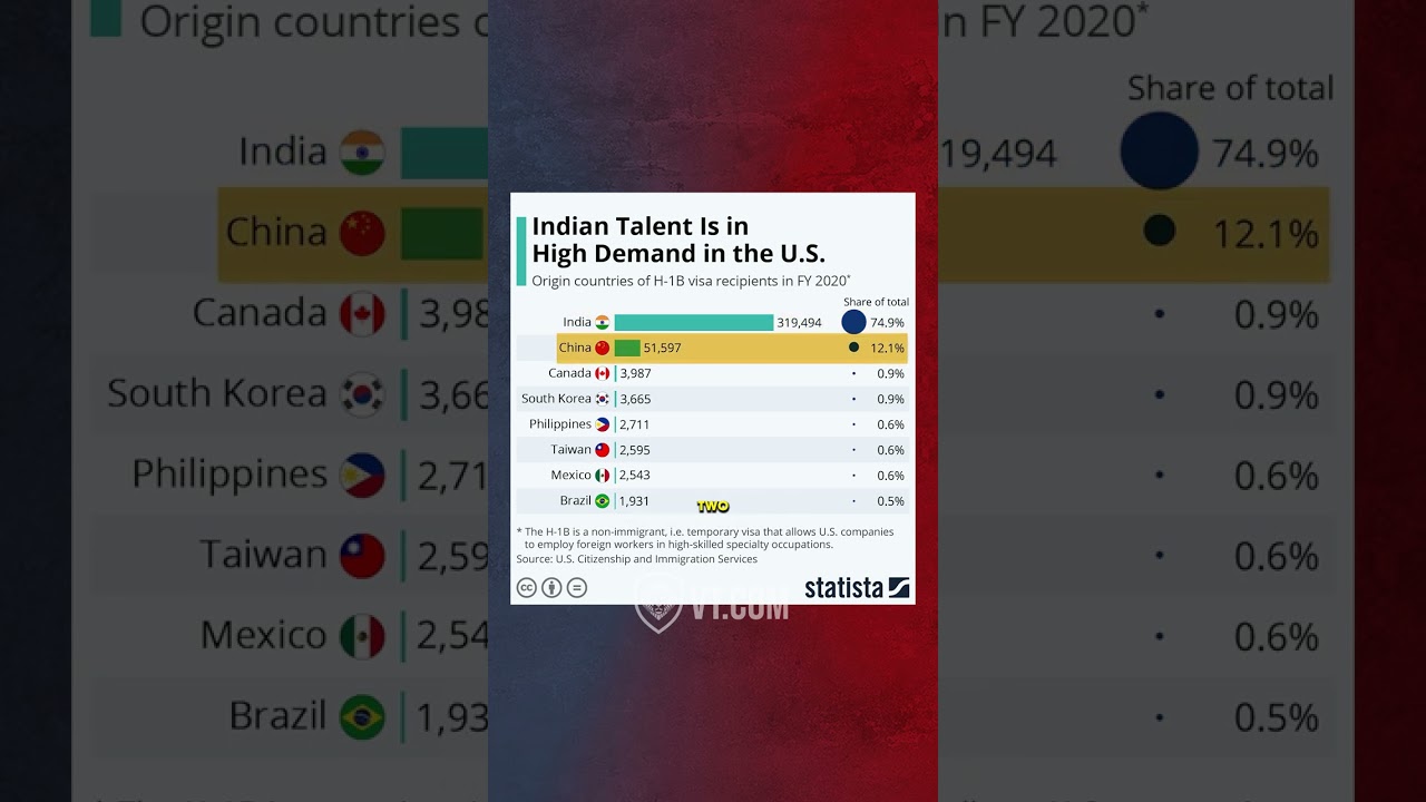 Which Country Has the Most H1B Visas? It’s Not Even Close Which Country Has the Most H1B Visas? It’s Not Even Close