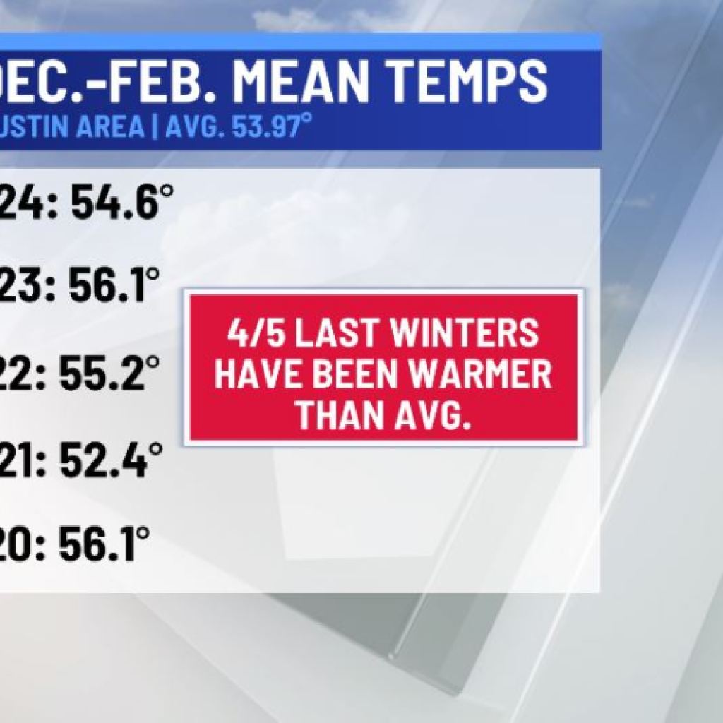 A look back into recent Austin winter climatology A look back into recent Austin winter climatology