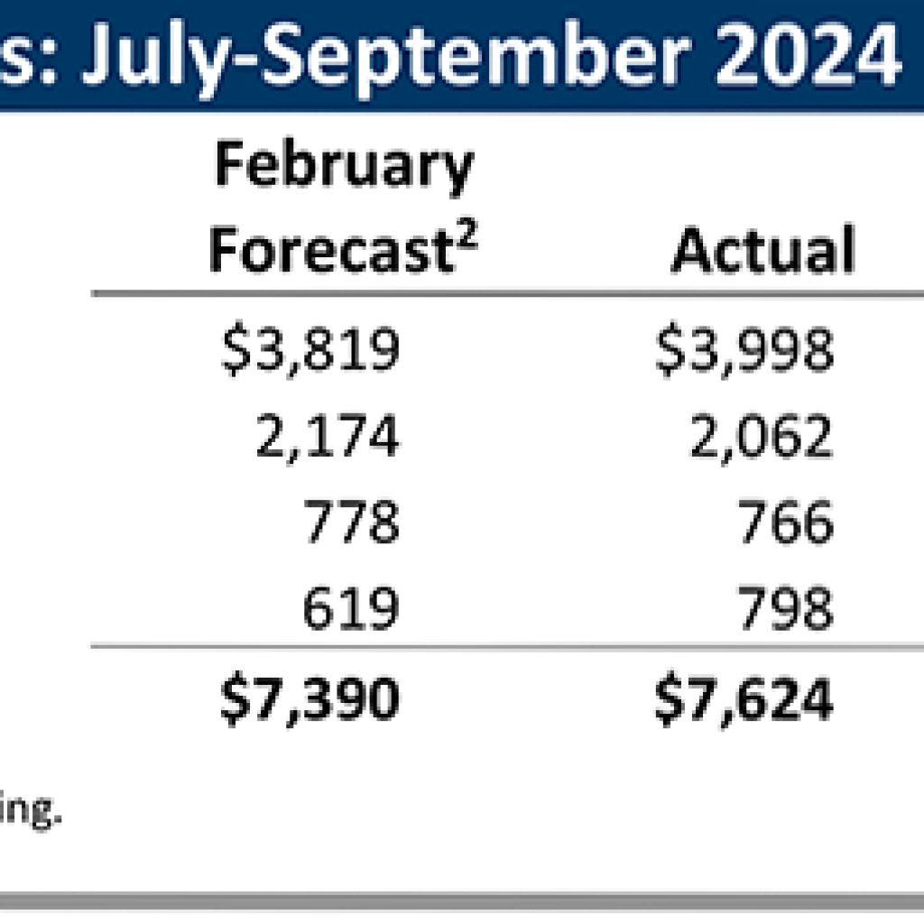 Minnesota tax collections show Goldilocks economy Minnesota tax collections show Goldilocks economy