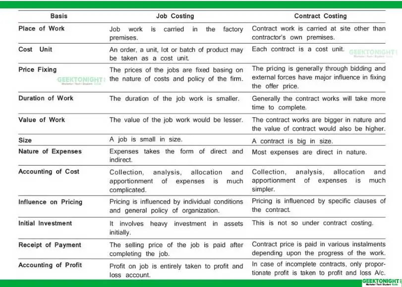 Calculate Estimated Profit in Contract Costing Calculate Estimated Profit in Contract Costing