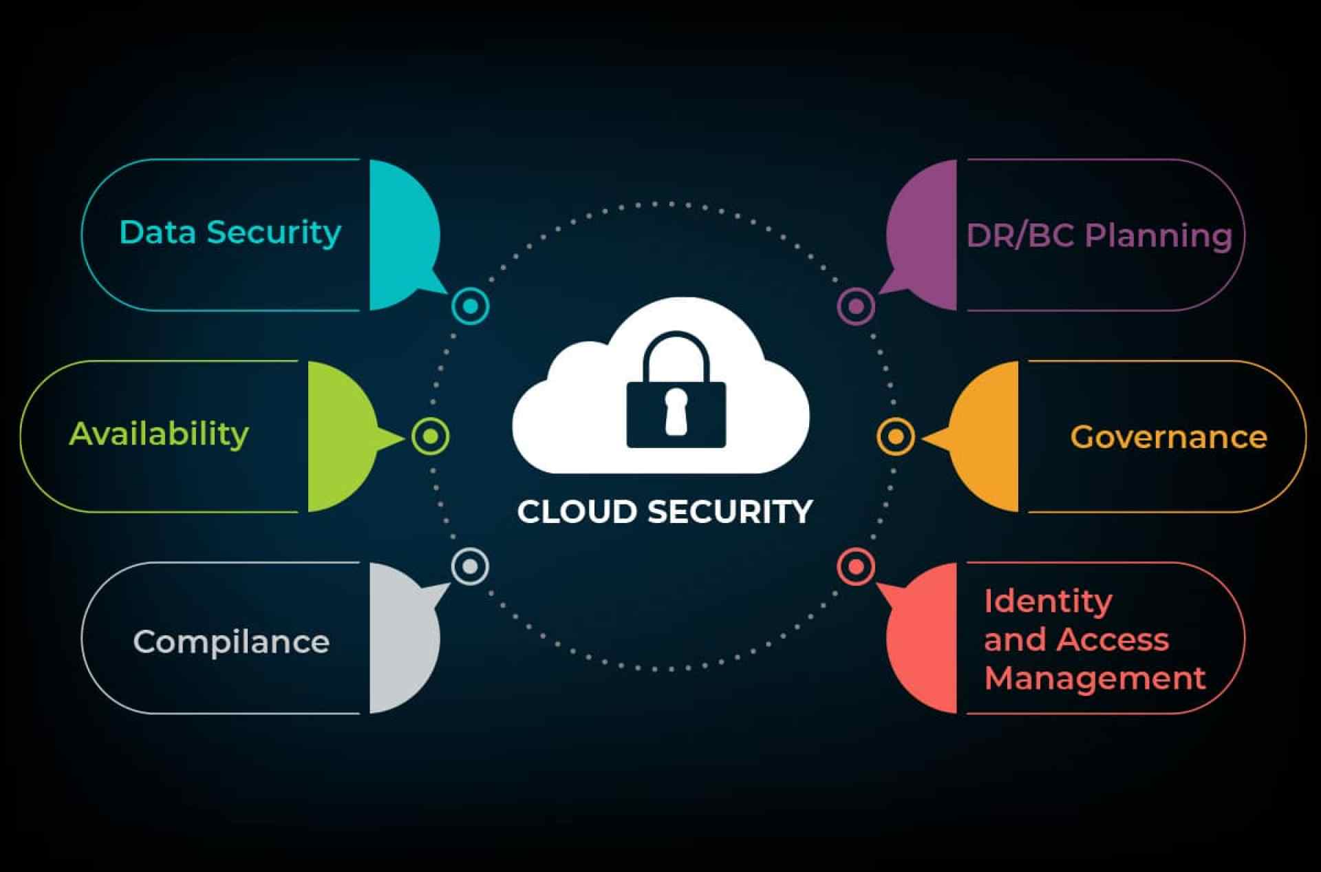 Cloud Computing Cyber Security Fundamentals A Critical Look Cloud Computing Cyber Security Fundamentals A Critical Look