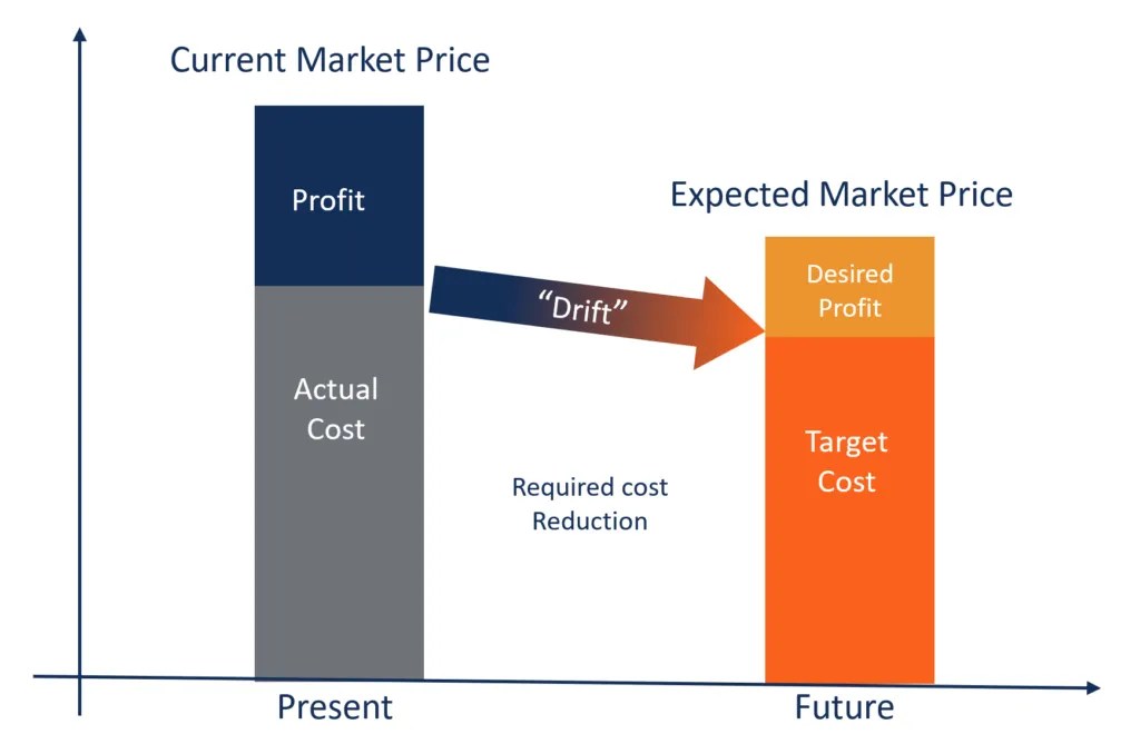 What Is a Target Cost Contract? What Is a Target Cost Contract?