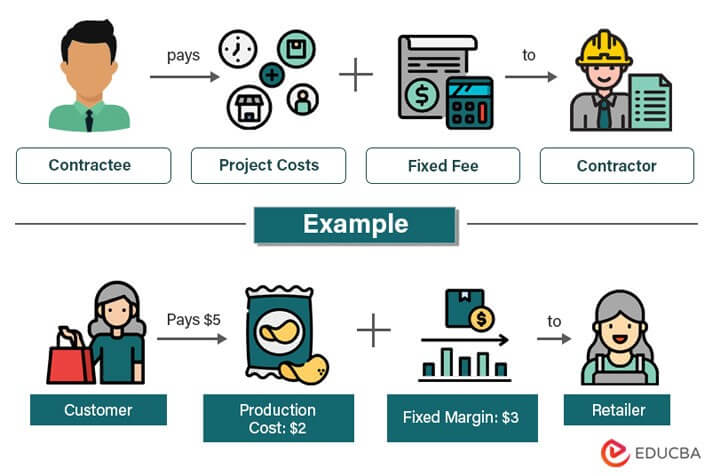 What is a Cost-Type Contract? What is a Cost-Type Contract?
