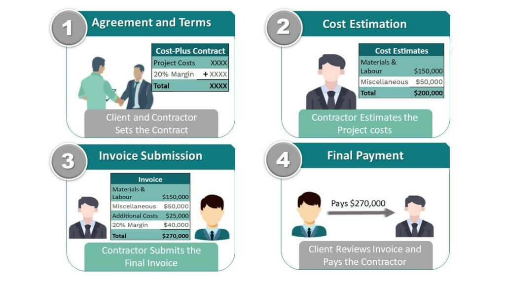 What Is a Cost Plus Fixed Fee Contract? What Is a Cost Plus Fixed Fee Contract?