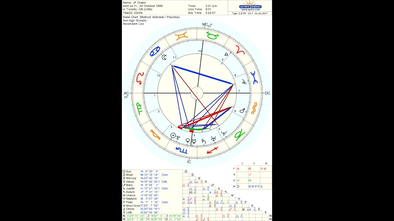 What Is Drakes Zodiac Sign? What Is Drakes Zodiac Sign?