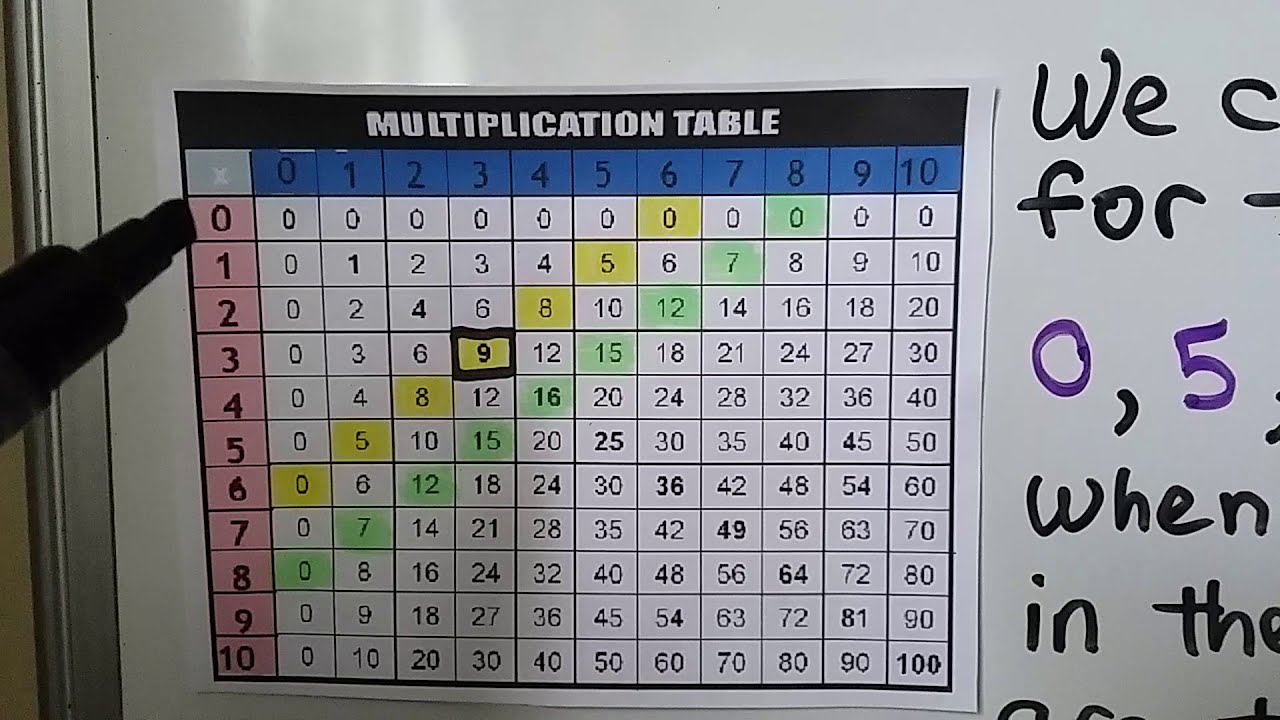 How Can Patterns Help Check 25 x 10? How Can Patterns Help Check 25 x 10?