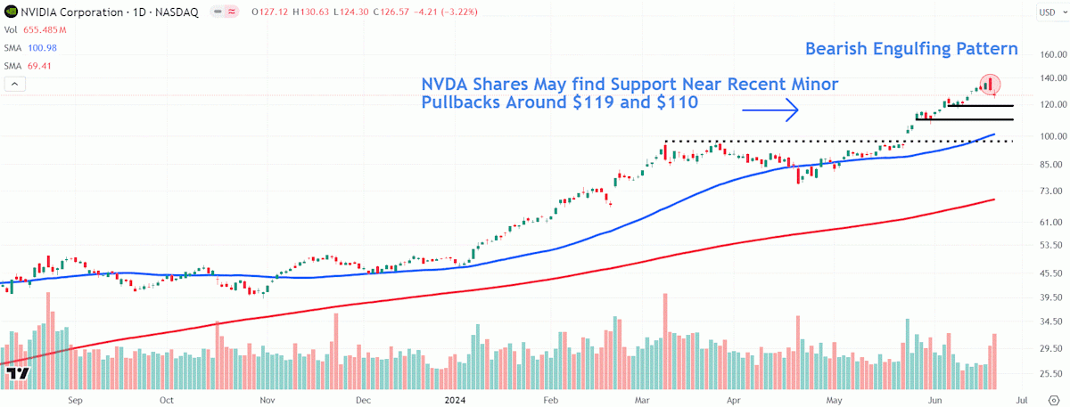 Focus on Nvidia Stock After Falling From All-Time High Focus on Nvidia Stock After Falling From All-Time High