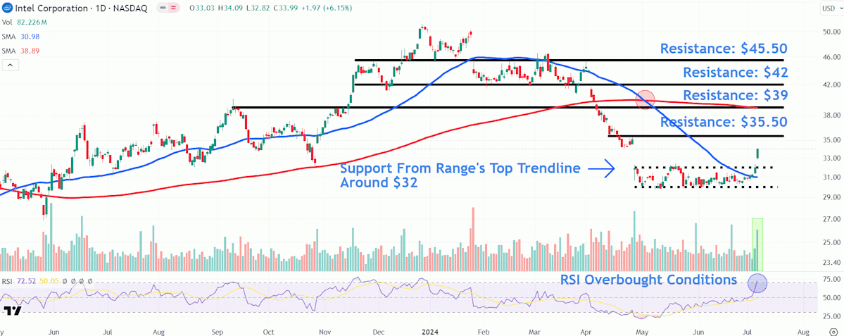 Monitor Intel Stock Price Levels After Chipmaker Reaches Two-Month High Monitor Intel Stock Price Levels After Chipmaker Reaches Two-Month High