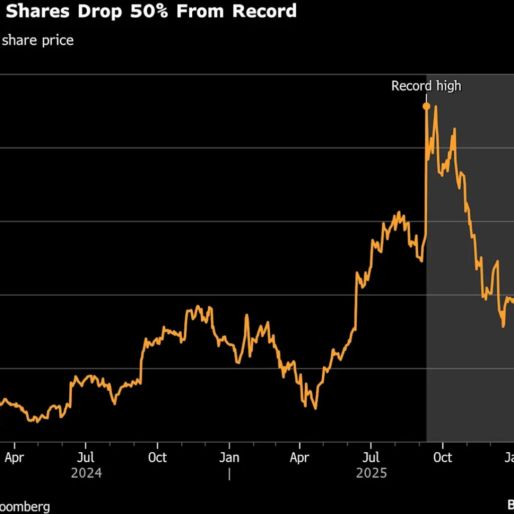 Oracle’s value halves from 2025 peak as AI caution increases Oracle’s value halves from 2025 peak as AI caution increases