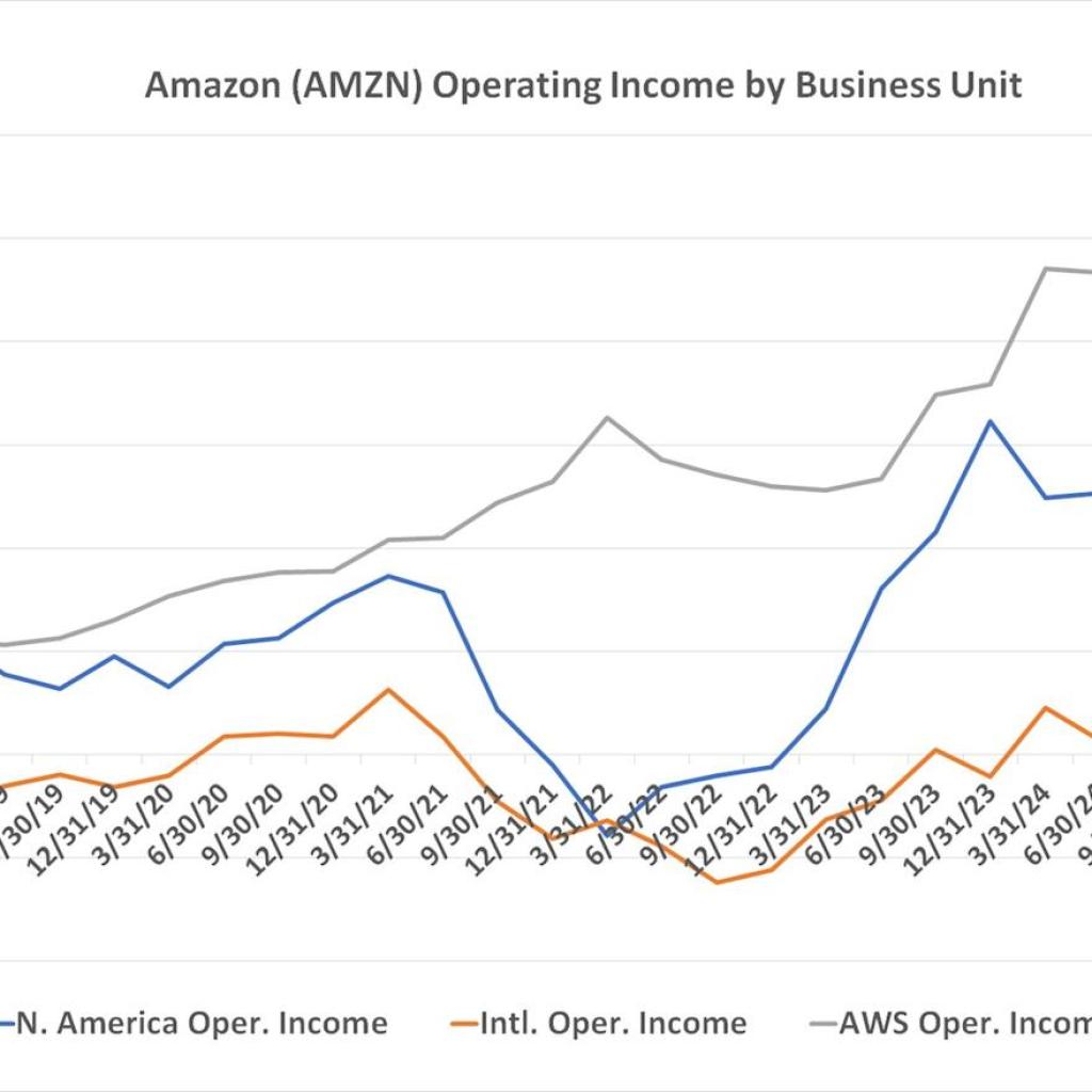 Could Buying Amazon Stock Today Set You Up For Life? Could Buying Amazon Stock Today Set You Up For Life?