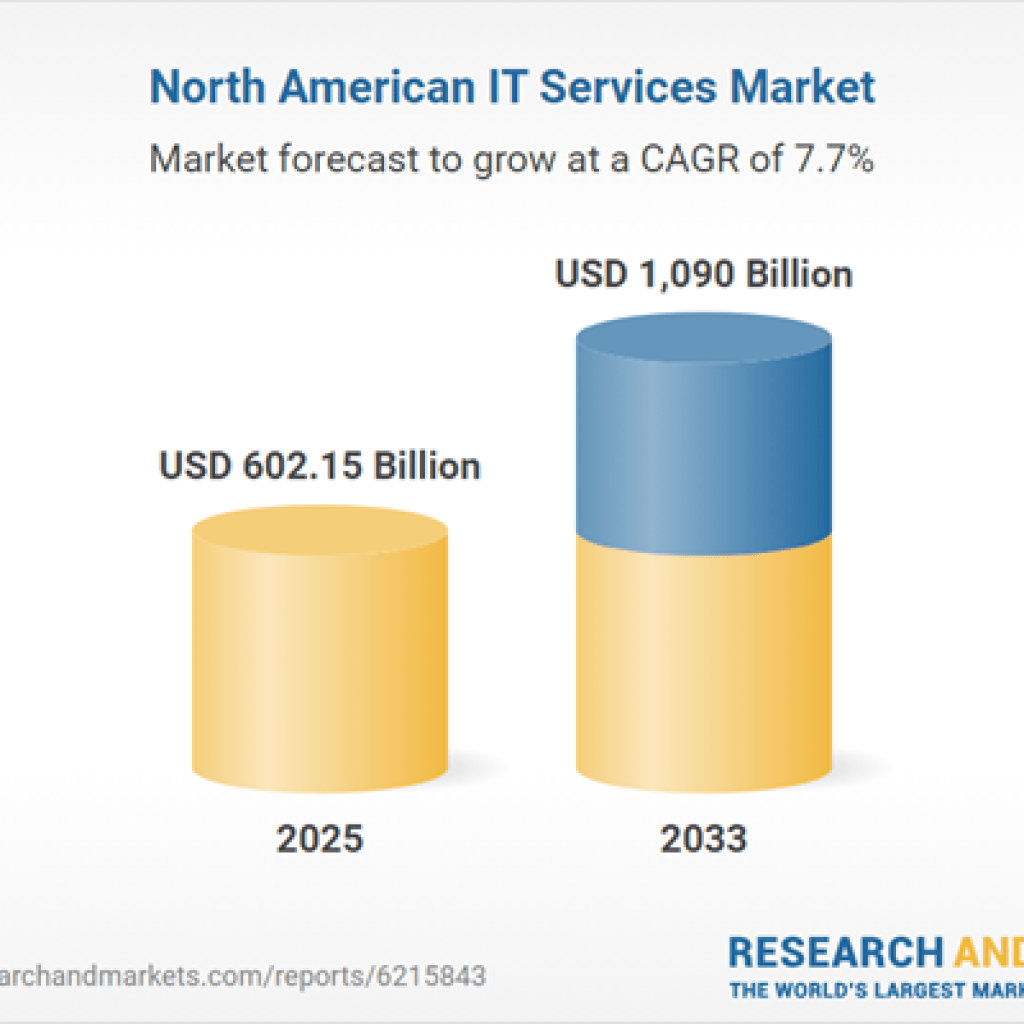 North America IT Services Market Report 2025-2033, Competitive Analysis of Accenture, Capgemini, Cisco, Cognizant, Dell, HCL, HPE, Infosys, Microsoft, Wipro North America IT Services Market Report 2025-2033, Competitive Analysis of Accenture, Capgemini, Cisco, Cognizant, Dell, HCL, HPE, Infosys, Microsoft, Wipro