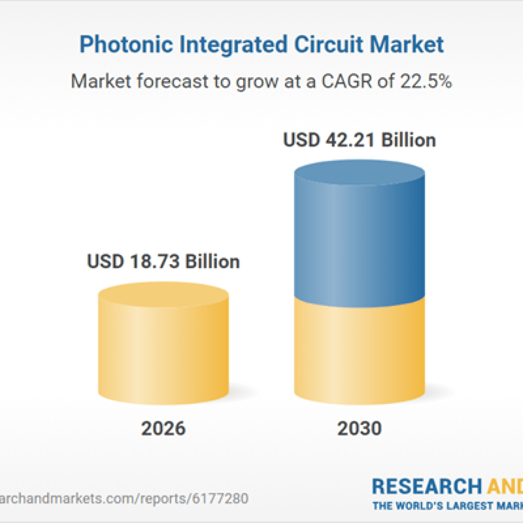 How Huawei, Intel, and IBM are Leading the Booming Photonic Integrated Circuit Market: Global Industry Set to Grow from .73 Billion in 2026 to .21 Billion by 2030 How Huawei, Intel, and IBM are Leading the Booming Photonic Integrated Circuit Market: Global Industry Set to Grow from .73 Billion in 2026 to .21 Billion by 2030