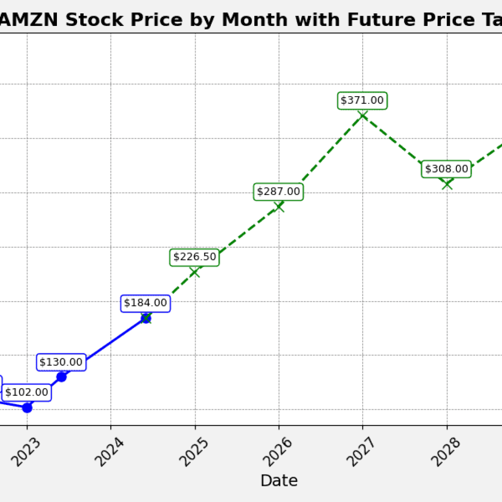 Amazon Eyes 0 as AWS Growth Fuels Bullish Outlook Amazon Eyes 0 as AWS Growth Fuels Bullish Outlook