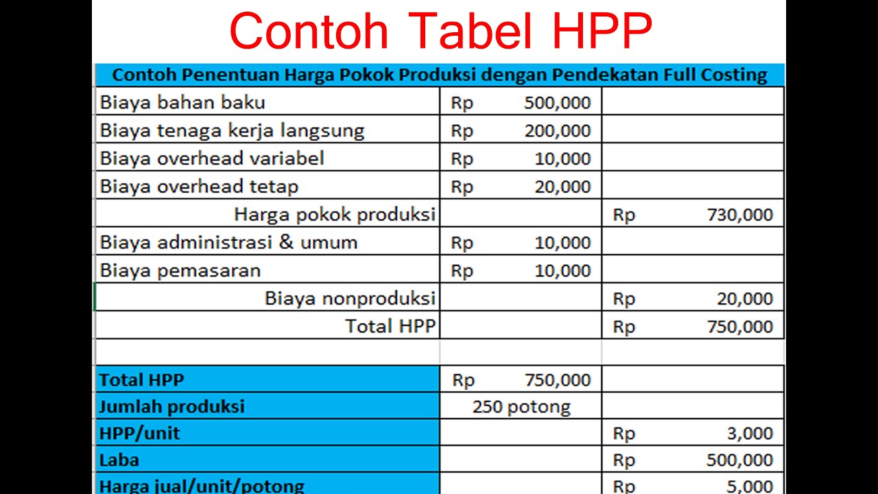 Menjelajahi Labirin Harga Pokok Produksi (HPP): Panduan Komprehensif dengan Studi Kasus Industri Manufaktur Menjelajahi Labirin Harga Pokok Produksi (HPP): Panduan Komprehensif dengan Studi Kasus Industri Manufaktur