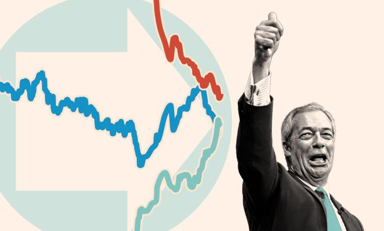 In charts: will Reform rock Britain’s two-party system? In charts: will Reform rock Britain’s two-party system?