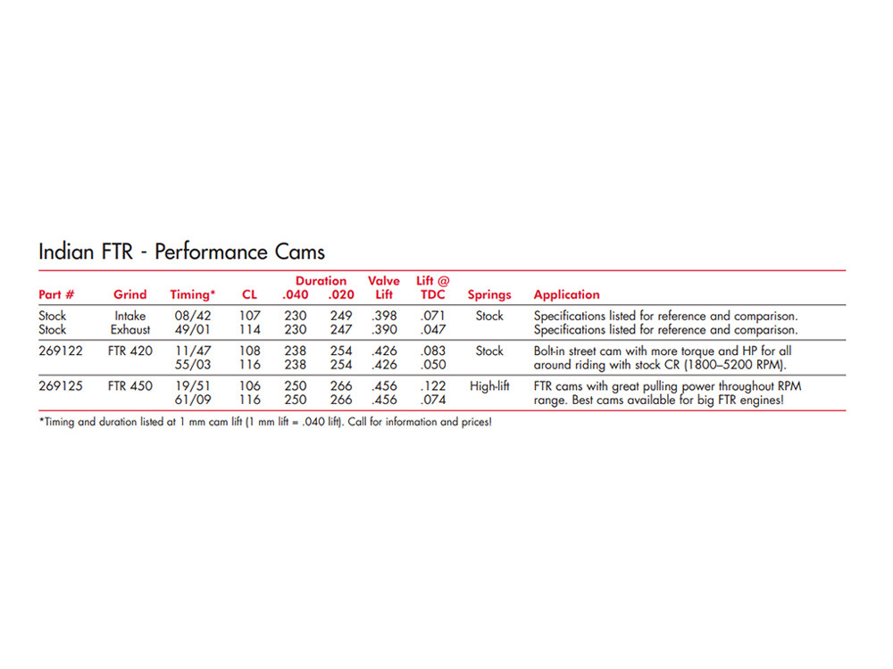 Cam Kit; FTR1200%2719-24 420 Cam Set