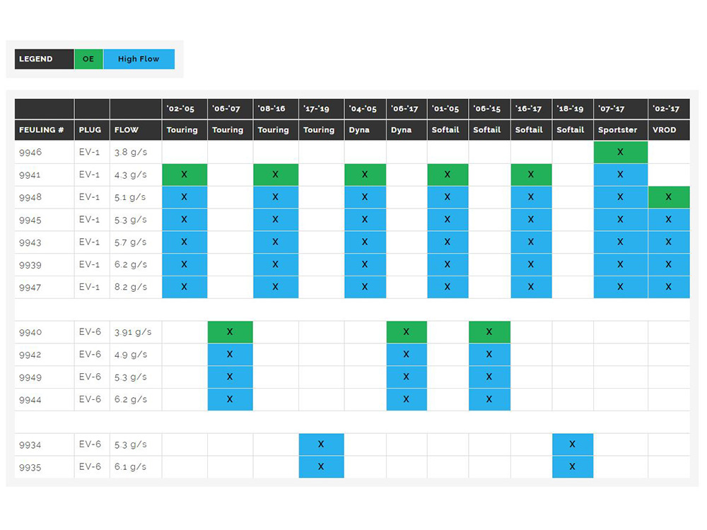 Feuling 4.9g/s Fuel Injector. Fits Softail 2006-2015, Dyna 2006-2017 & Touring 2006-2007.