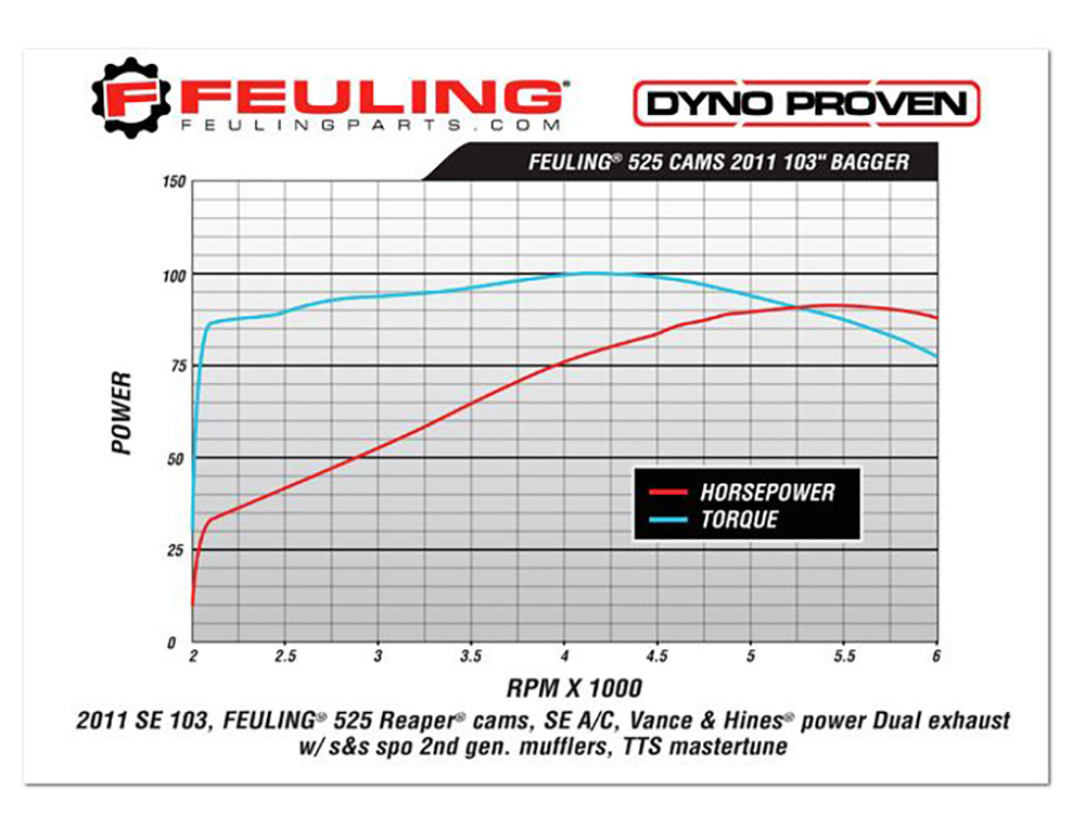 Feuling 525C Chain Drive Camshaft Set. Fits Dyna 2006 & Twin Cam 2007-2017.