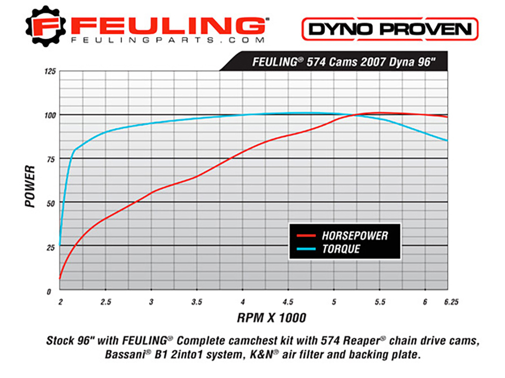 Feuling 574C Chain Drive Camshaft Set. Fits Dyna 2006 & Twin Cam 2007-2017.
