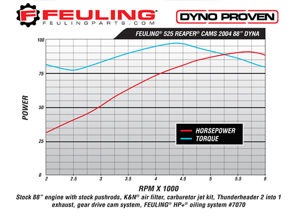 Feuling 525C Chain Drive Camshaft Set. Fits Dyna 1999-2005, Touring 1999-2006 & Softail 2000-2006