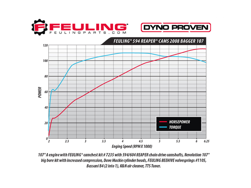 Feuling 594C Chain Drive Camshaft Set. Fits Dyna 2006 & Twin Cam 2007-2017.