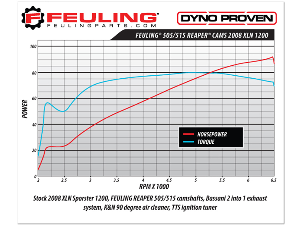 Feuling Reaper 505/515 Bolt in Sportster Cam Kit. Fits Sportster 2000-2021