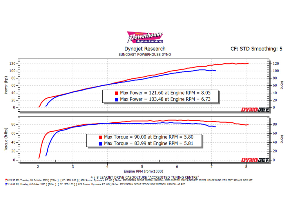 FREEDOM PERFORMANCE EXHAUST Radical Radius Exhaust – Black with Black End Caps. Fits Indian Scout 2025up