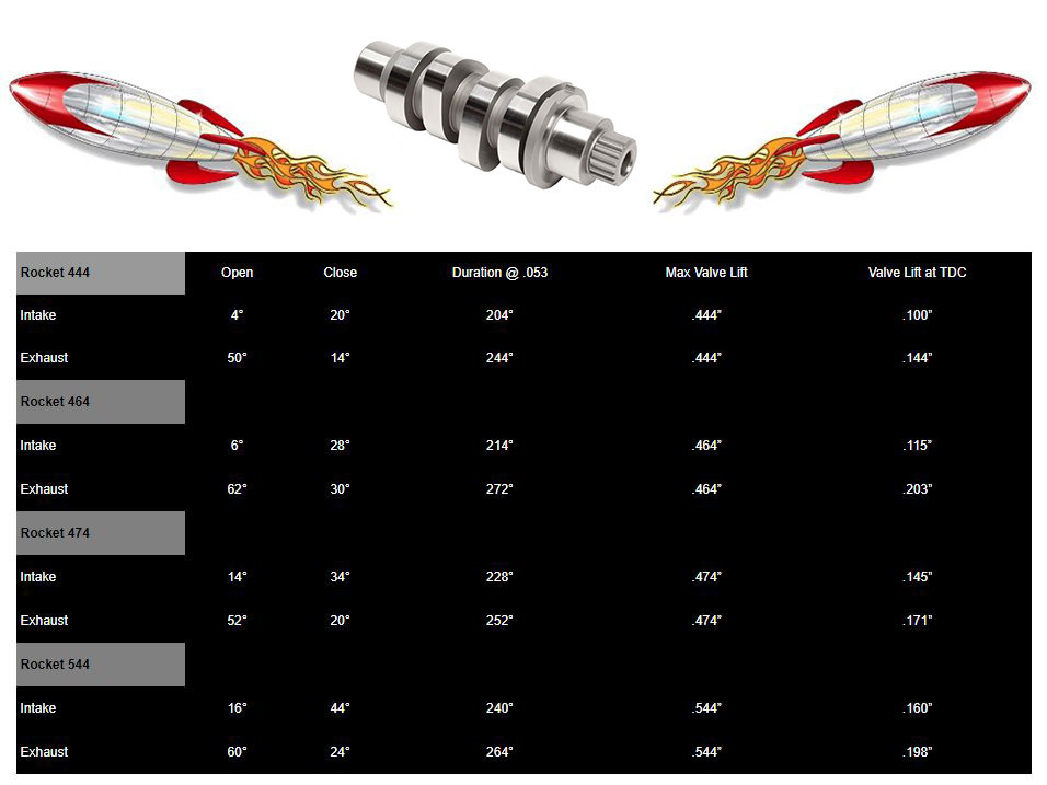 Rocket Cams 474C Chain Drive Camshaft Kit. Fits Milwaukee-Eight 2017up.