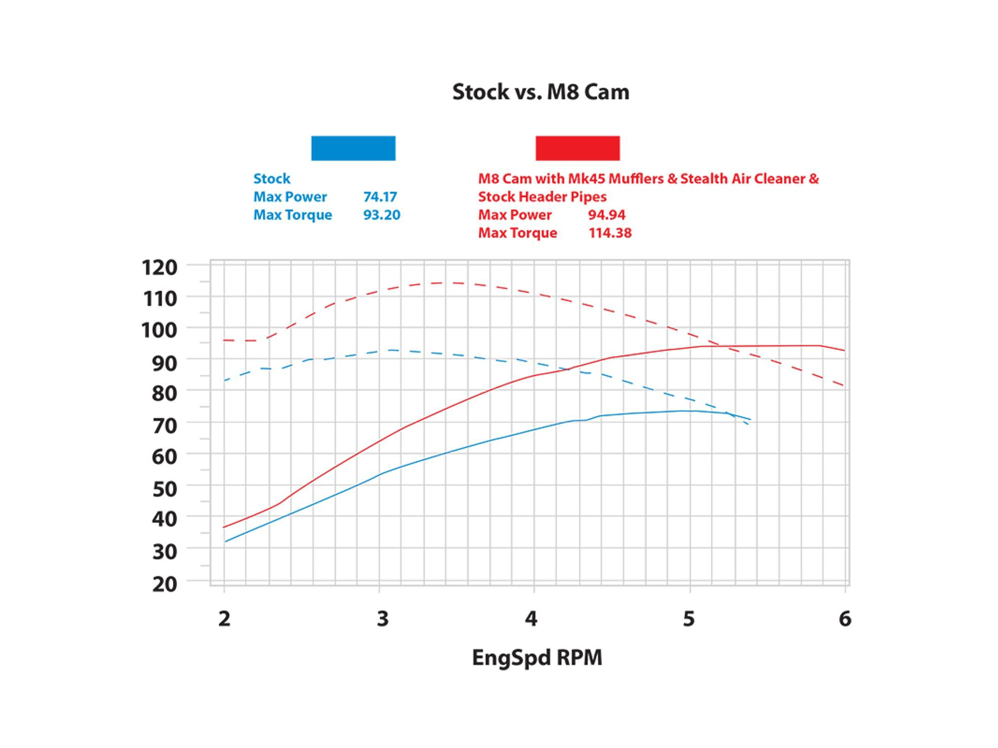 S&S Cam Chest Kit with 465C Chain Drive Camshafts & Black Pushrod Covers. Fits Touring 2017up & Softail 2018up with Oil Cooled Engines.