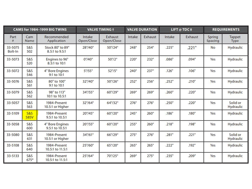 S&S 585V Camshaft. Fits Evolution Big Twin 1984-1999.
