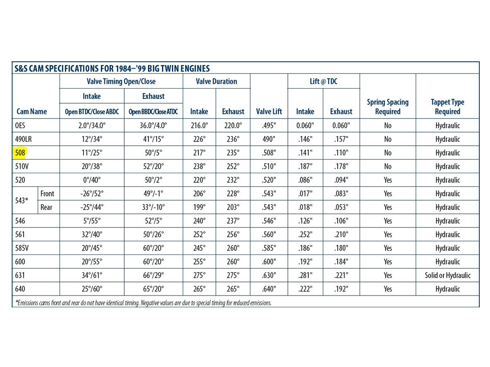 S&S 508V Camshaft. Fits Evolution Big Twin 1984-1999.
