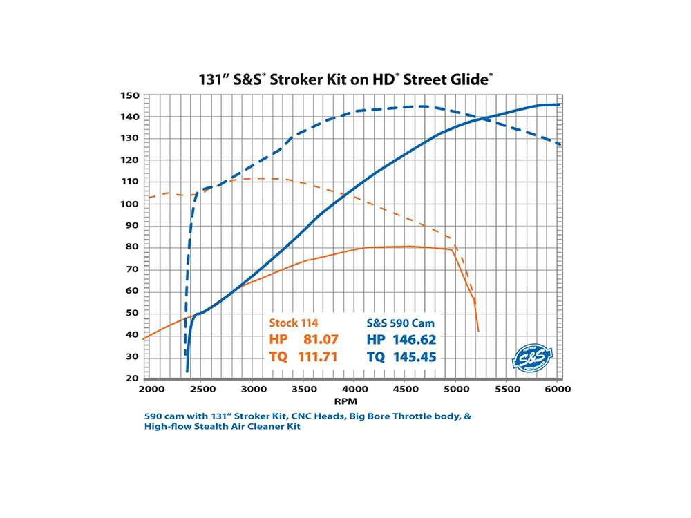 S&S 590G Gear Drive Camshaft Kit. Fits Milwaukee-Eight 2017up.