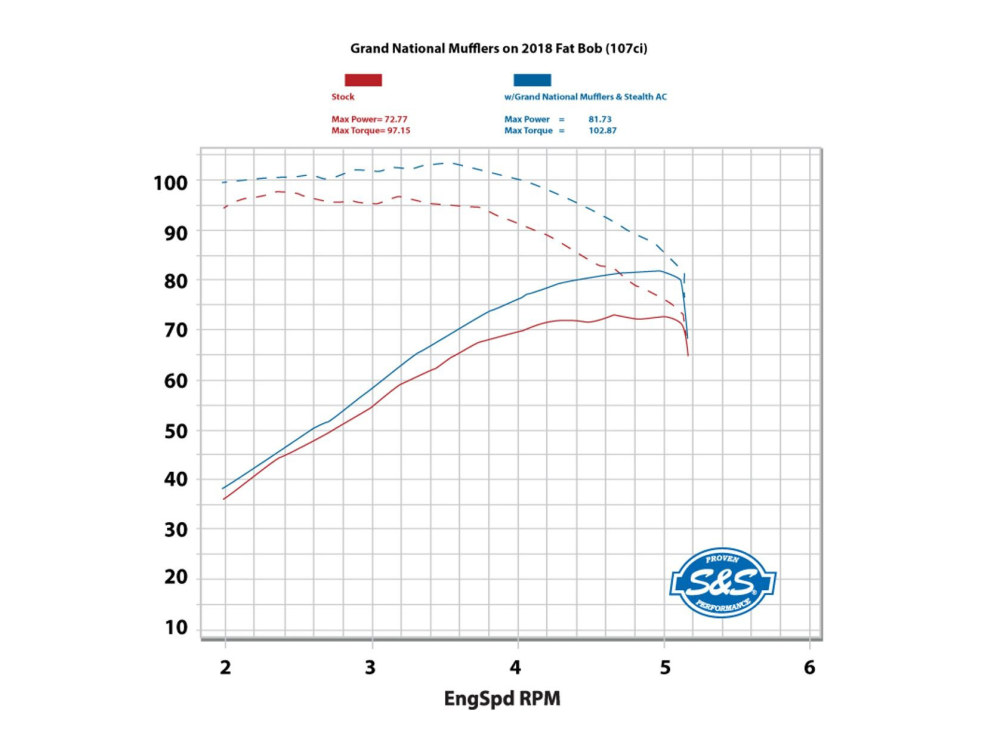 S&S 4in. Grand National Slip-On Mufflers – Black. Fits Fat Bob 2018-2024