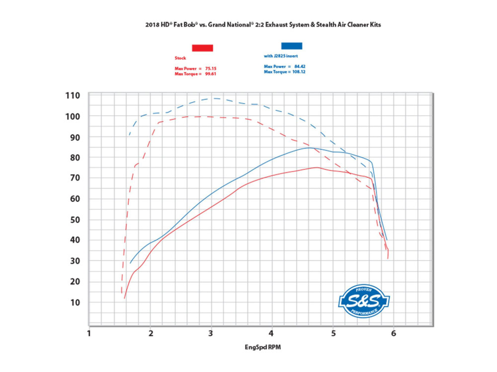 S&S Grand National 2-into-2 Exhaust – Chrome with Black End Caps. Fits Street Bob, Low Rider, Slim, Fat Bob & Deluxe 2018-2024