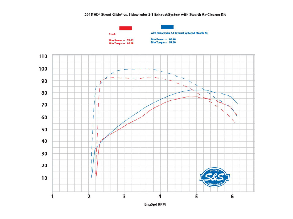 S&S 2-into-1 Sidewinder Exhaust – Chrome with Black End Cap. Fits Touring 1995-2016.