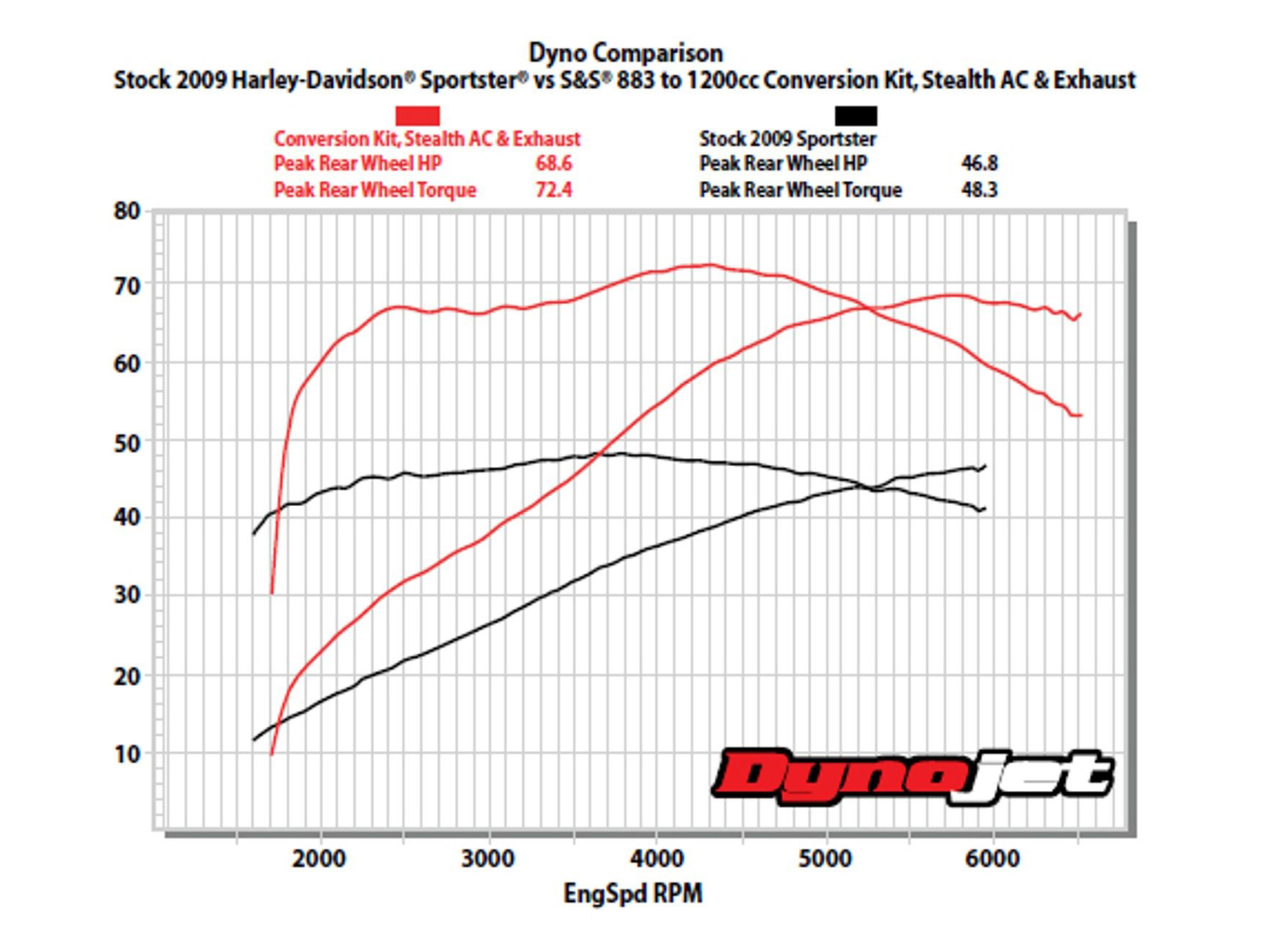 Big Bore Kit; XL%2786-21 883>1200